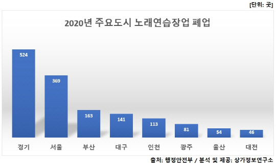 상가정보연구소가 분석한 2020년 전국 주요도시 노래연습장 폐업 현황 그래프.<상가정보연구소 제공>